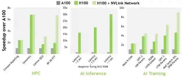 A100 Vs H100 Speed comparison