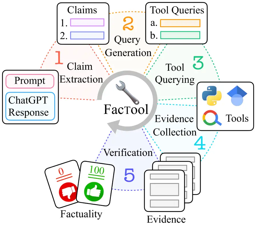 factool AI hallucination tool