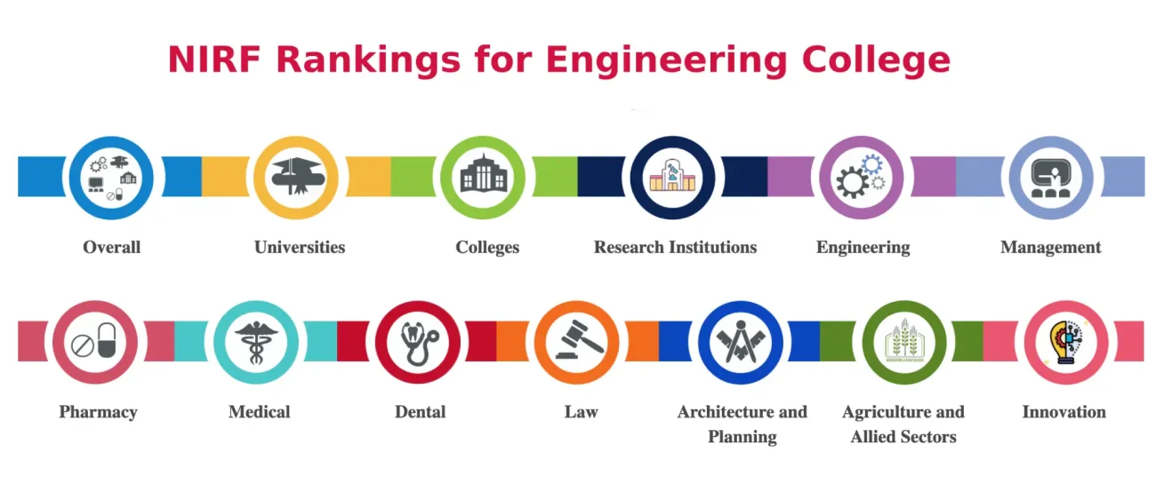 NIRF Rankings for Engineering College