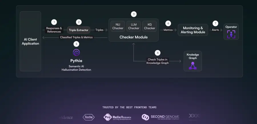 pythia ai hallucination tool