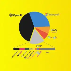 Top AI Development Platforms Market Shares